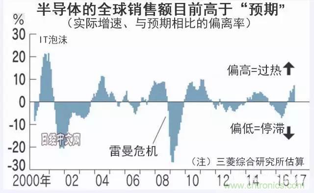 看似火熱,但半導體前途未卜