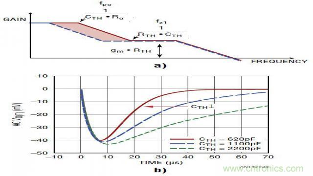 開關模式電源的建模和環路補償設計
