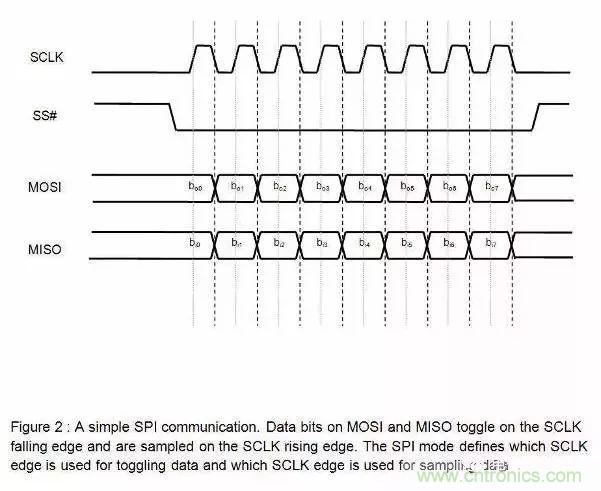 嵌入式工程師常用的IIC和SPI總線協議,今天來說透!