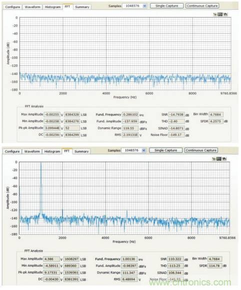 如何利用過采樣增加SAR ADC的動態(tài)范圍？