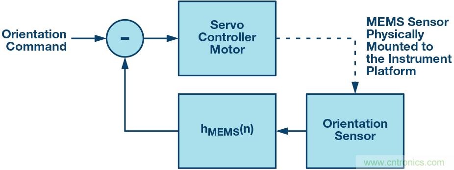 三大維度+關鍵指標,選出最適合你的MEMS加速度計