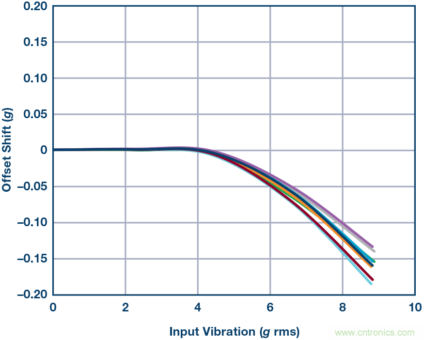 三大維度+關鍵指標,選出最適合你的MEMS加速度計