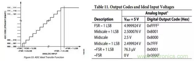 工程師博客丨全能ADC，你應(yīng)該這樣用（連載 上）