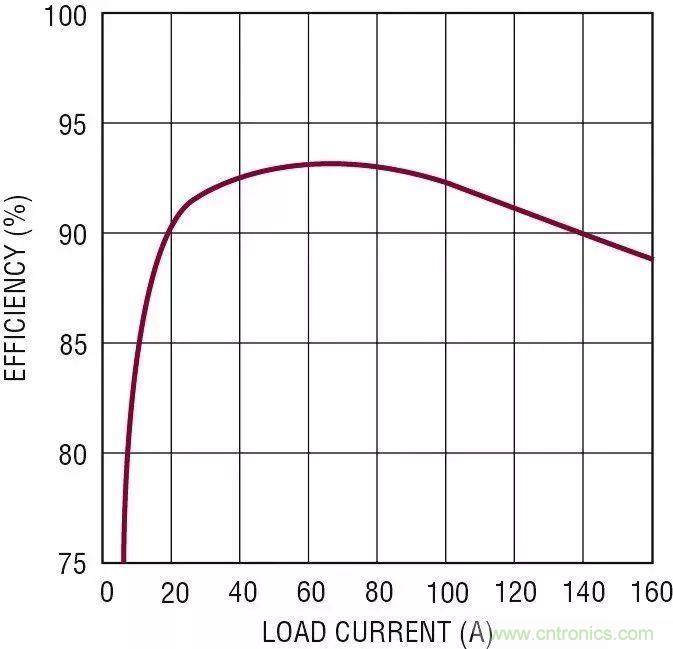 智能IC解決方案，簡化電信和數(shù)據(jù)通信系統(tǒng)中的電源