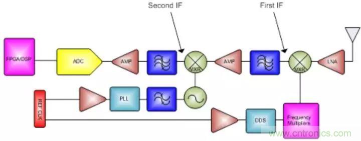 GSPS ADC擔綱,兩大特性定制雷達系統“瘦身計劃”