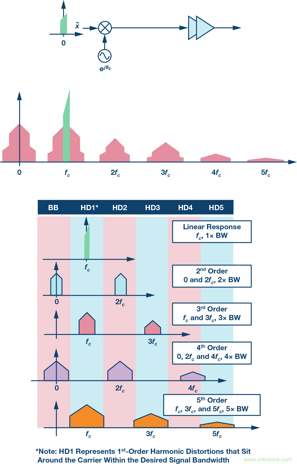 電纜分配系統(tǒng)帶內(nèi)失真?超寬帶數(shù)字預(yù)失真教你“以毒攻毒”