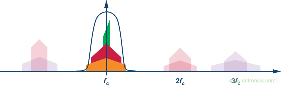 電纜分配系統(tǒng)帶內(nèi)失真?超寬帶數(shù)字預(yù)失真教你“以毒攻毒”