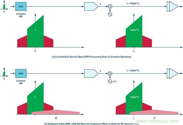 電纜分配系統(tǒng)帶內(nèi)失真?超寬帶數(shù)字預(yù)失真教你“以毒攻毒”