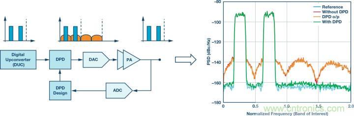 電纜分配系統(tǒng)帶內(nèi)失真?超寬帶數(shù)字預(yù)失真教你“以毒攻毒”