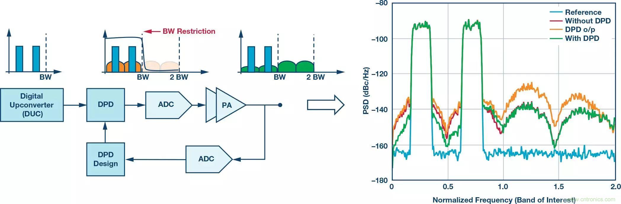 電纜分配系統(tǒng)帶內(nèi)失真?超寬帶數(shù)字預(yù)失真教你“以毒攻毒”
