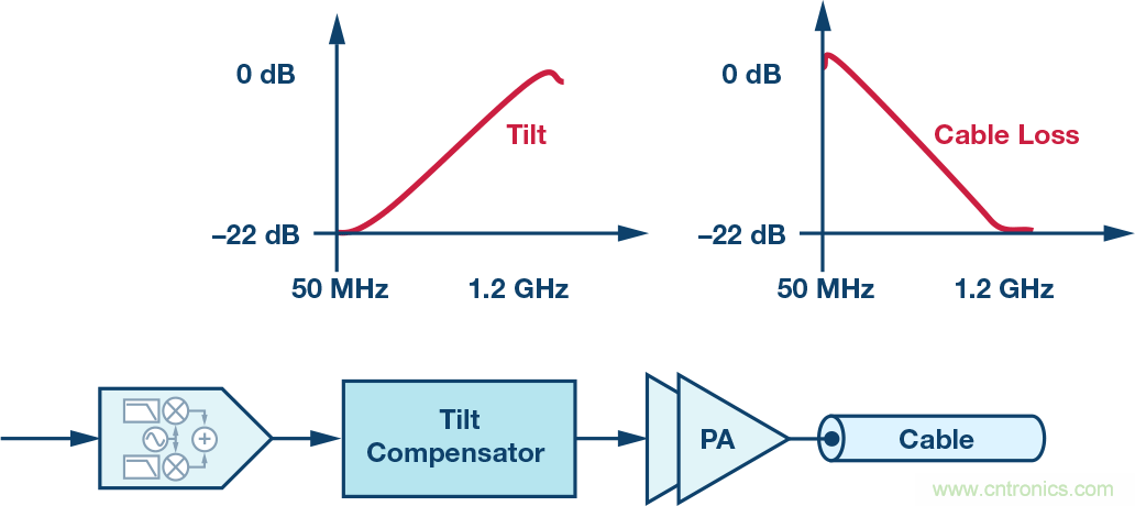 電纜分配系統(tǒng)帶內(nèi)失真?超寬帶數(shù)字預(yù)失真教你“以毒攻毒”