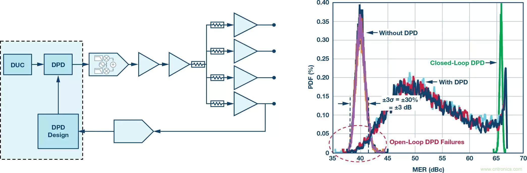 電纜分配系統(tǒng)帶內(nèi)失真?超寬帶數(shù)字預(yù)失真教你“以毒攻毒”