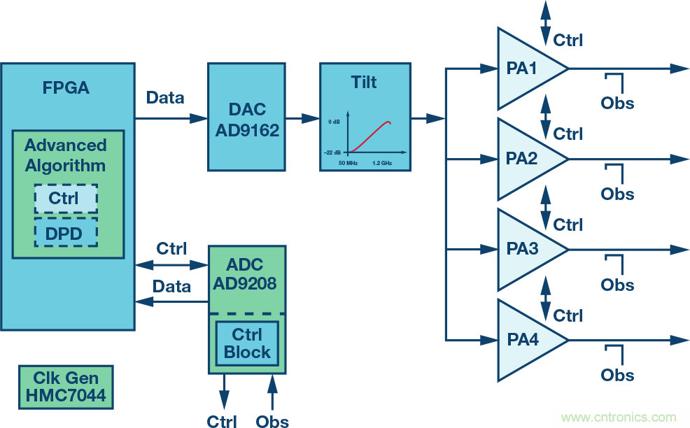 電纜分配系統(tǒng)帶內(nèi)失真?超寬帶數(shù)字預(yù)失真教你“以毒攻毒”
