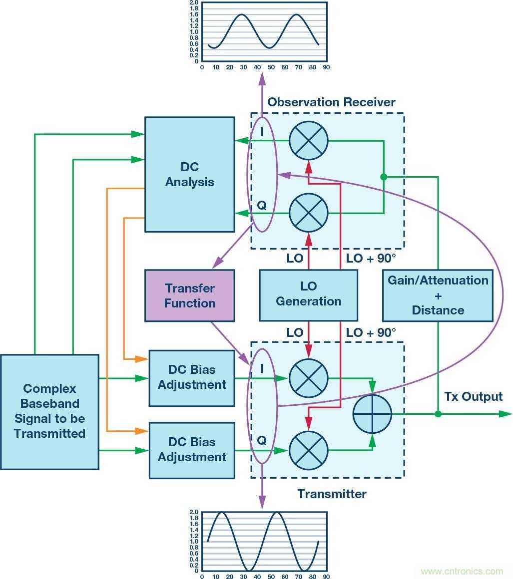 發(fā)射本振泄漏!如何破?