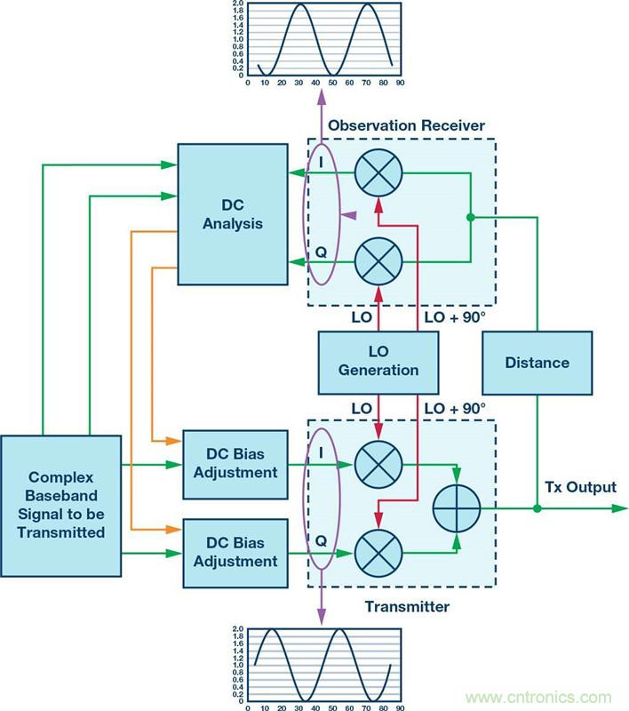 發(fā)射本振泄漏!如何破?