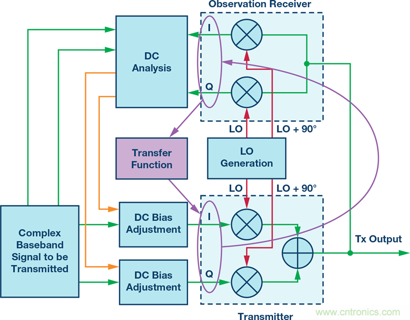 發(fā)射本振泄漏!如何破?