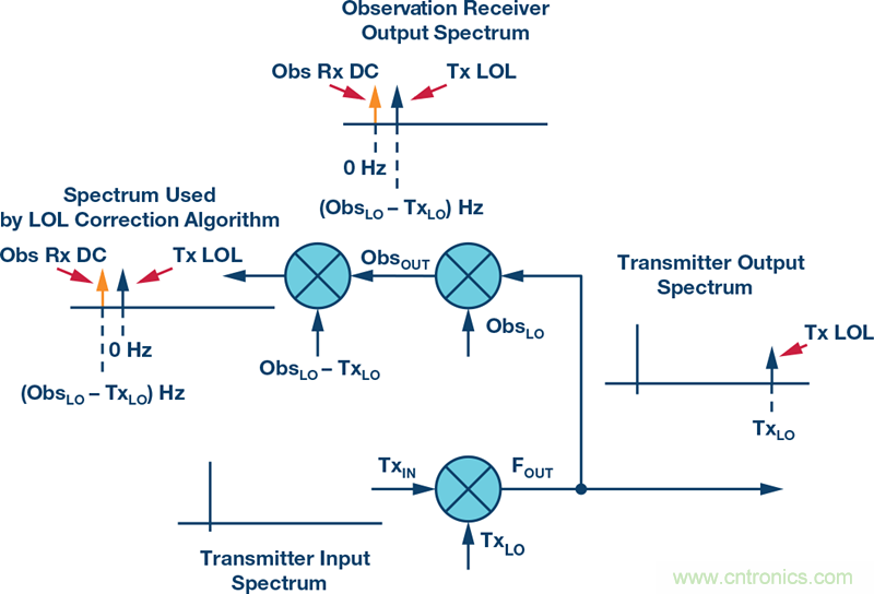 發(fā)射本振泄漏!如何破?
