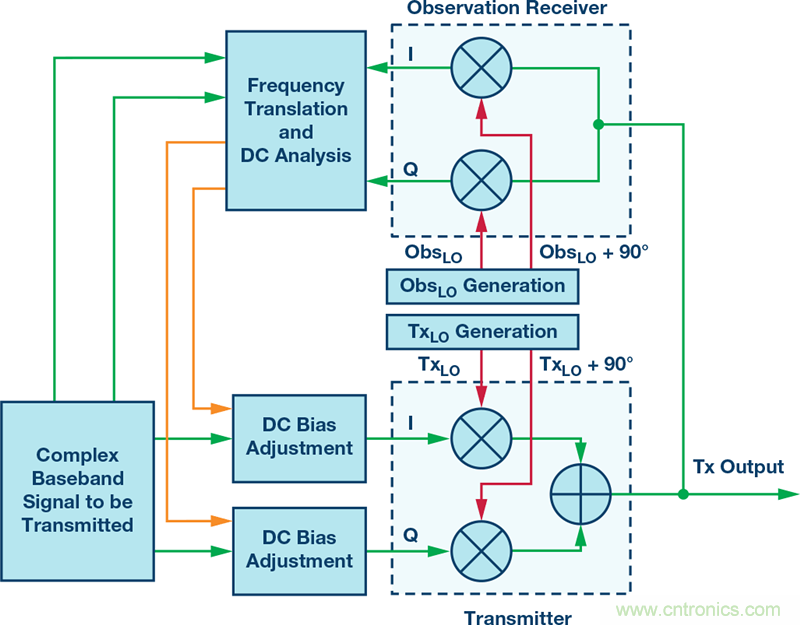 發(fā)射本振泄漏!如何破?