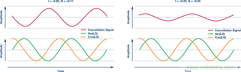 發(fā)射本振泄漏!如何破?