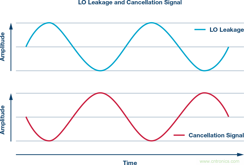 發(fā)射本振泄漏!如何破?
