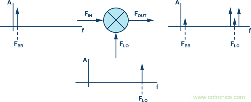發(fā)射本振泄漏!如何破?