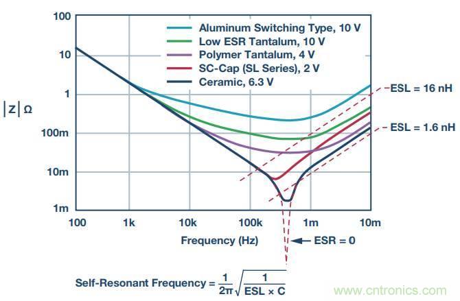去耦電容，你選對了么？