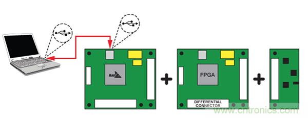 系統(tǒng)演示平臺(tái)便于快速進(jìn)行原型制作與評估