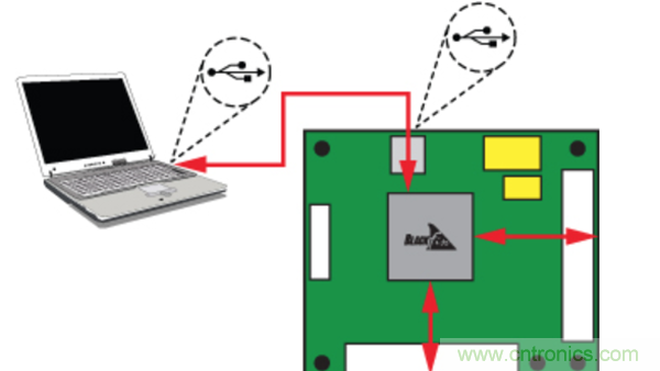 系統(tǒng)演示平臺(tái)便于快速進(jìn)行原型制作與評估