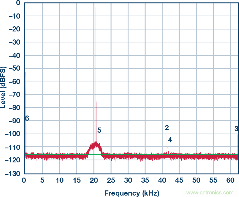 接地和去耦:第三部分:去耦續篇