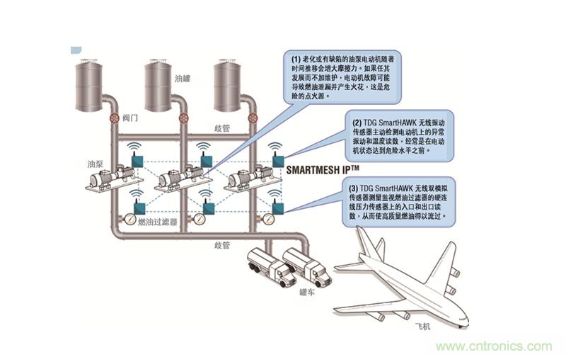 從兩個典型案例,看無線傳感器網絡在工業應用中的發展趨勢