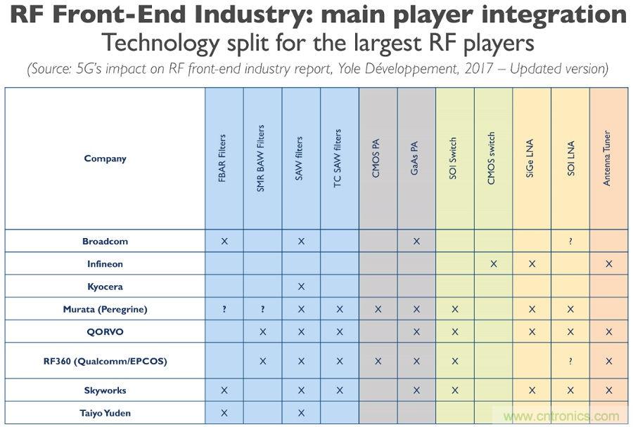 5G給RF前端產(chǎn)業(yè)生態(tài)帶來了什么改變？