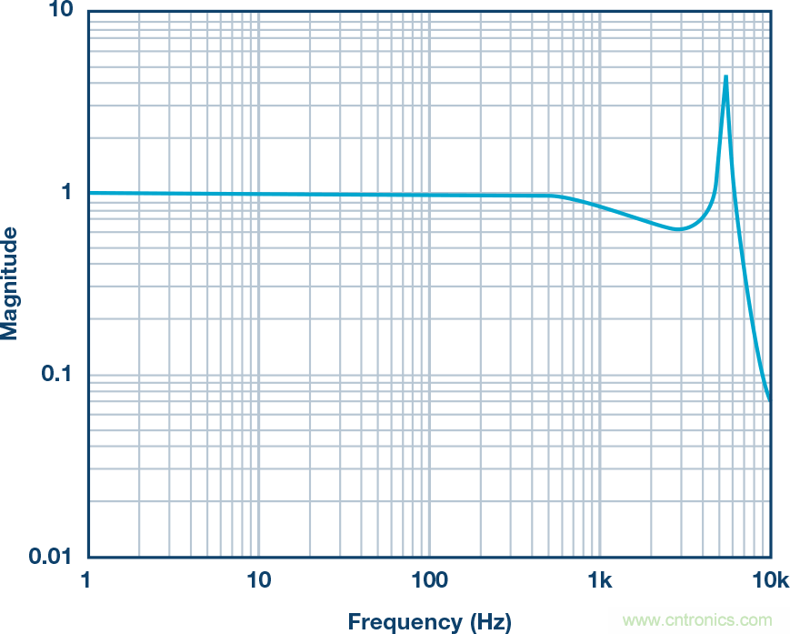 MEMS振動監控:從加速度到速度