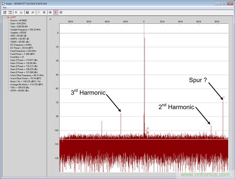 數字下變頻器的發展和更新 &mdash; 第一部分