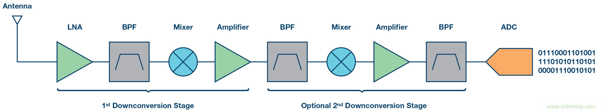 數字下變頻器的發展和更新 &mdash; 第一部分