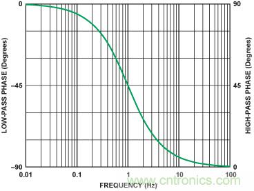 有源濾波器的相位響應第二部分：低通和高通響應