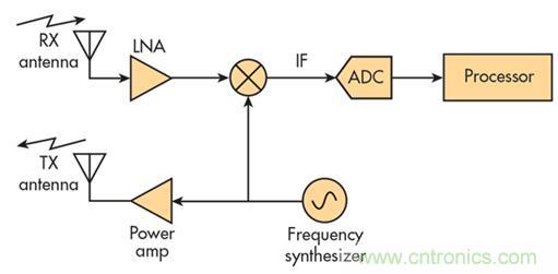 單芯片毫米波雷達傳感器有哪些優勢？