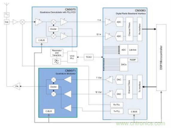 用于實現更快RF設計的構建模塊策略