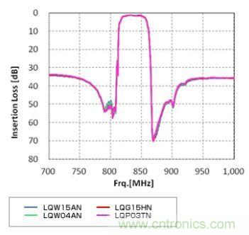 高頻電路設計中,如何應對“不理想”的電容與電感?