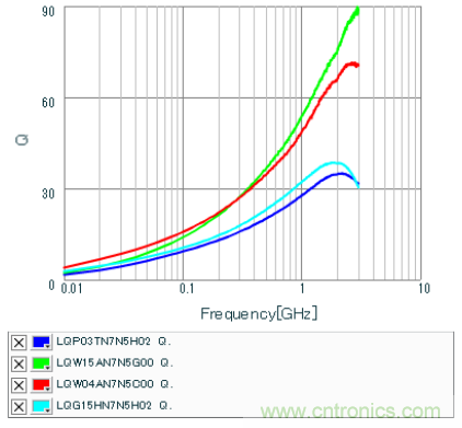 高頻電路設計中,如何應對“不理想”的電容與電感?