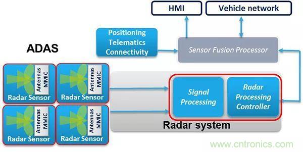攝像頭、雷達、激光雷達&mdash;&mdash;自動駕駛幾大傳感器系統大揭秘