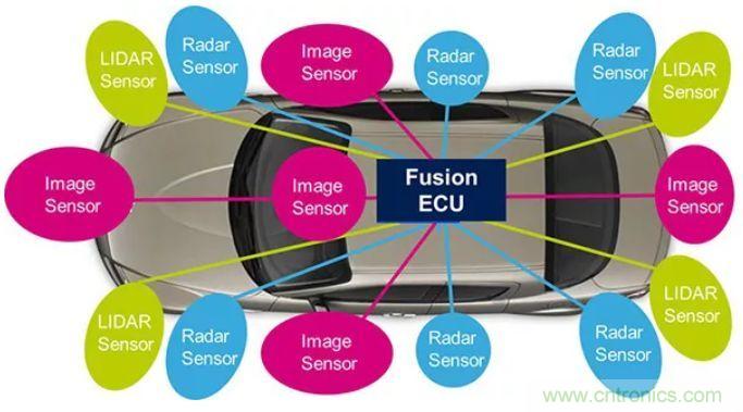 攝像頭、雷達、激光雷達&mdash;&mdash;自動駕駛幾大傳感器系統大揭秘