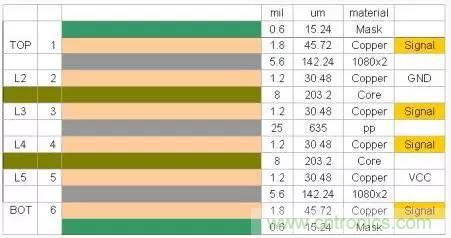為了信號(hào)完整性，如何控制PCB的控制走線阻抗？