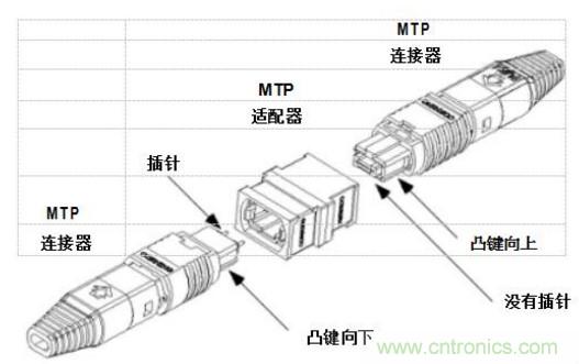 MPO連接器的優點有哪些?