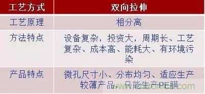 鋰離子電池的核心技術原來是它！