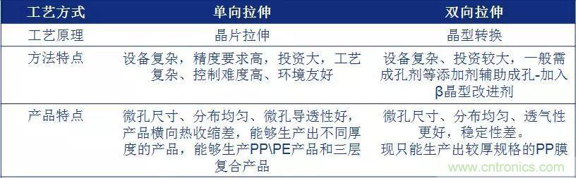 鋰離子電池的核心技術原來是它！
