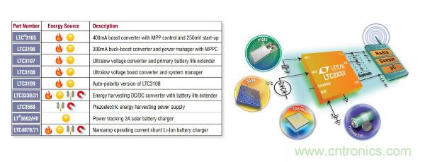 電源創(chuàng)新緊貼這些熱門應(yīng)用，一起來給趨勢(shì)和新技術(shù)劃重點(diǎn)