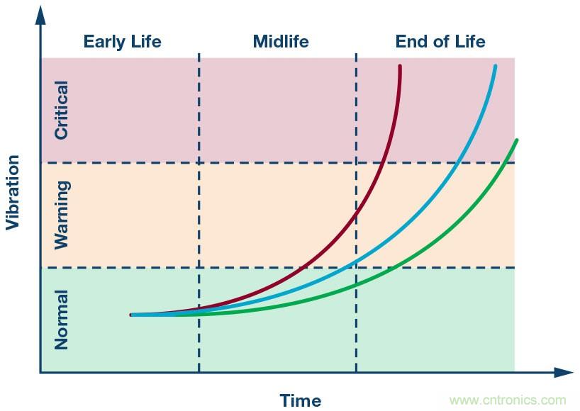 未來維修服務(wù)對傳感器的需求:用于實施狀態(tài)監(jiān)控的智能傳感器