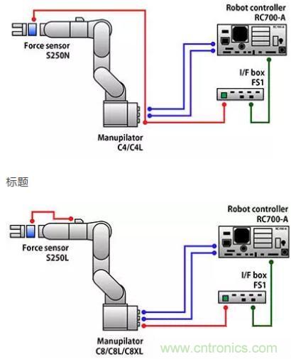 由于感測技術不斷進步，現在機器手臂能勝任的工作已越來越多元化