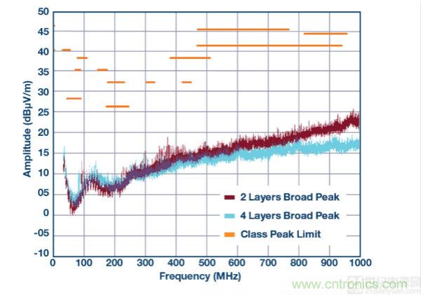 具 2.5 &mu;A 靜態(tài)電流和超低 EMI 輻射的 42 V、2 A/3 A 峰值同步降壓型穩(wěn)壓器