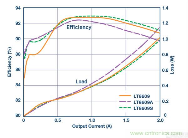 具 2.5 &mu;A 靜態(tài)電流和超低 EMI 輻射的 42 V、2 A/3 A 峰值同步降壓型穩(wěn)壓器